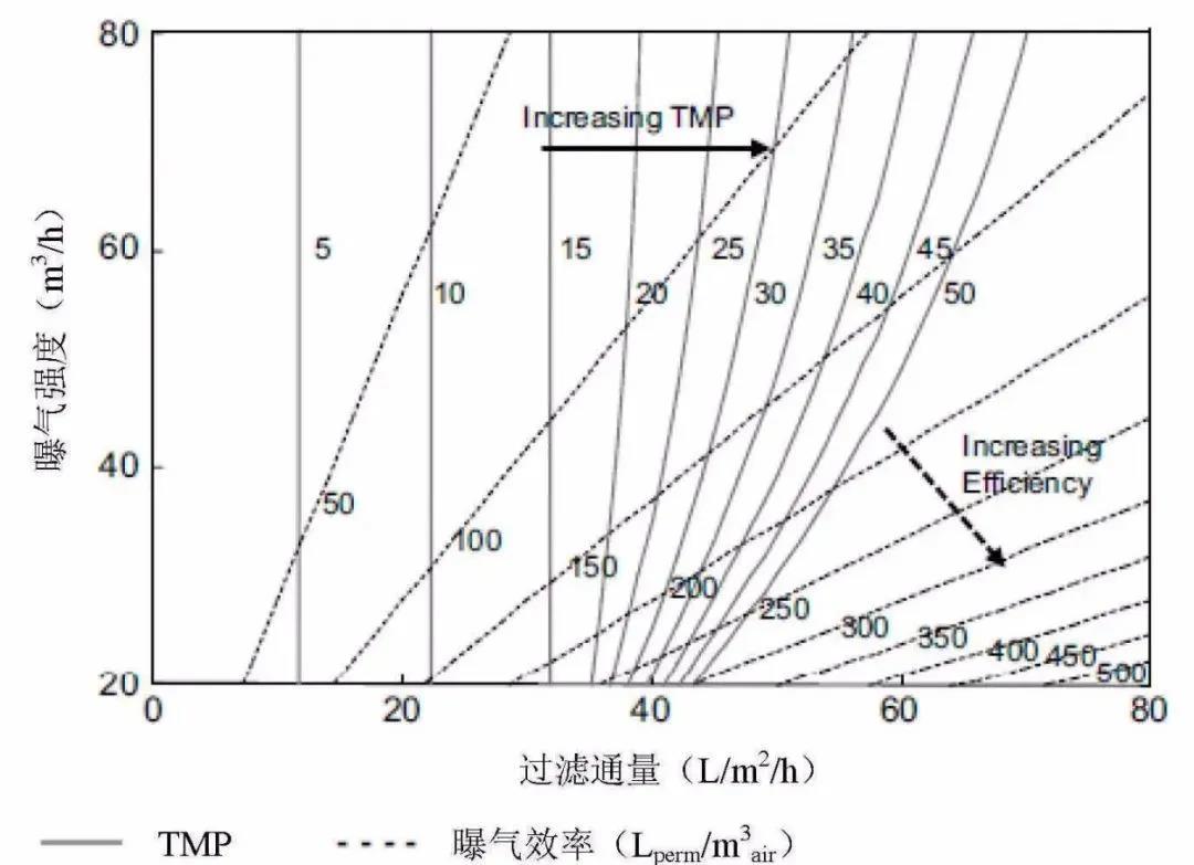 如何減少MBR膜清洗頻次？ (圖8)